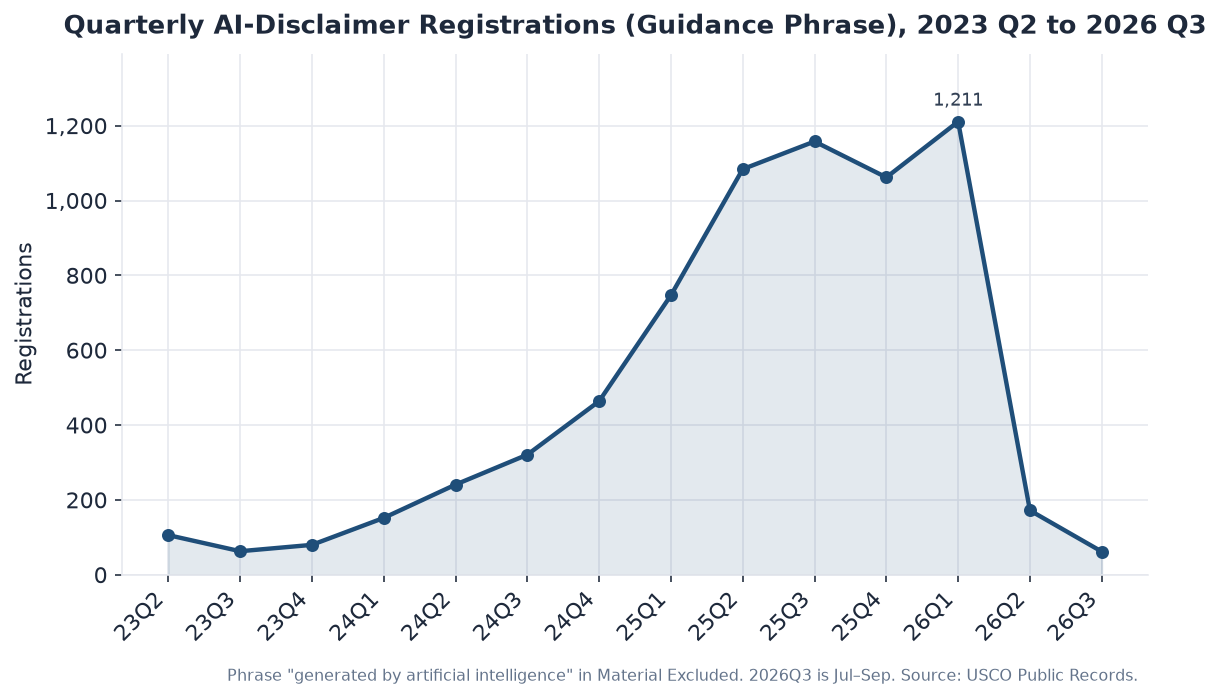 Line chart of quarterly US copyright registrations using the guidance AI-disclaimer phrase from 2023 Q2 through 2026 Q3