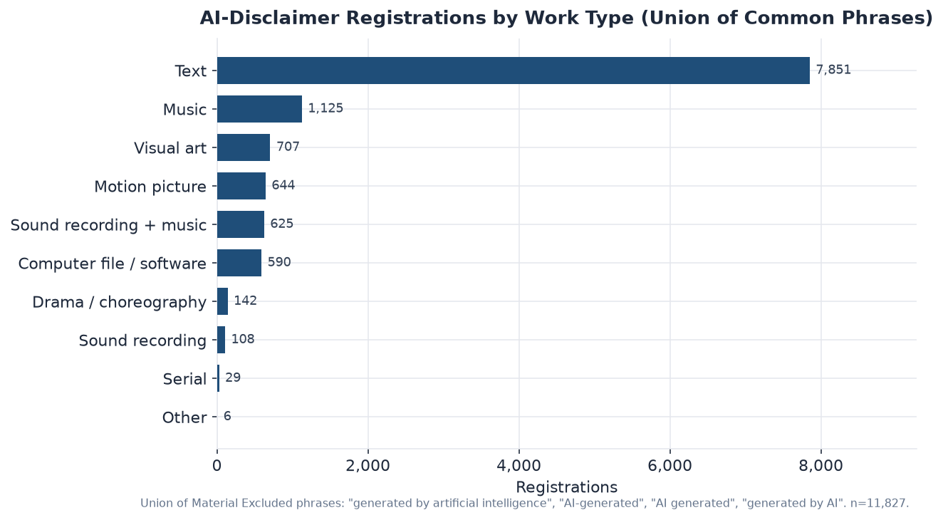 Horizontal bar chart of AI-disclaimer copyright registrations by work type, led by text then music, visual art, motion picture, sound recording and software