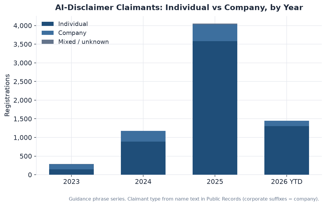 Stacked bar chart of individual versus company claimants for AI-disclaimer copyright registrations by year from 2023 to 2026 year to date
