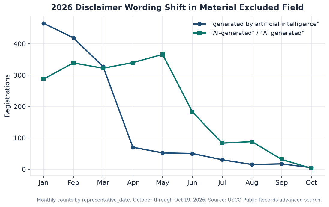 Line chart comparing monthly 2026 US copyright registrations using the guidance phrase versus AI-generated disclaimer wording from January through mid-October