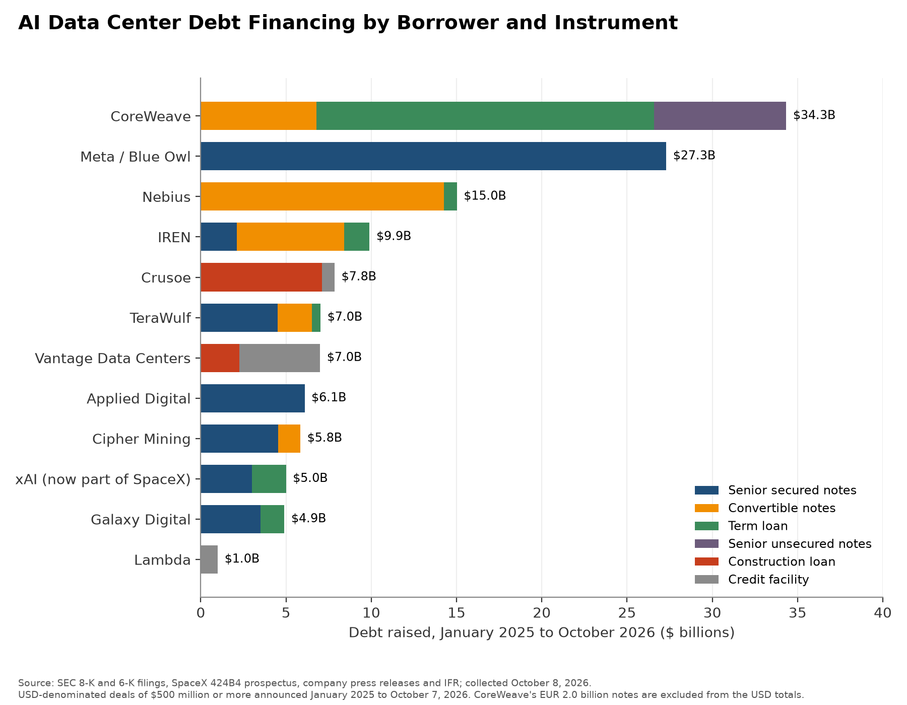 Horizontal stacked bar chart of AI data center debt by borrower in billions of dollars, January 2025 to October 7, 2026: CoreWeave largest at about $34 billion across term loans, notes and convertibles, then Meta/Blue Owl Hyperion bond at $27.3 billion, Nebius, IREN, Crusoe and others.