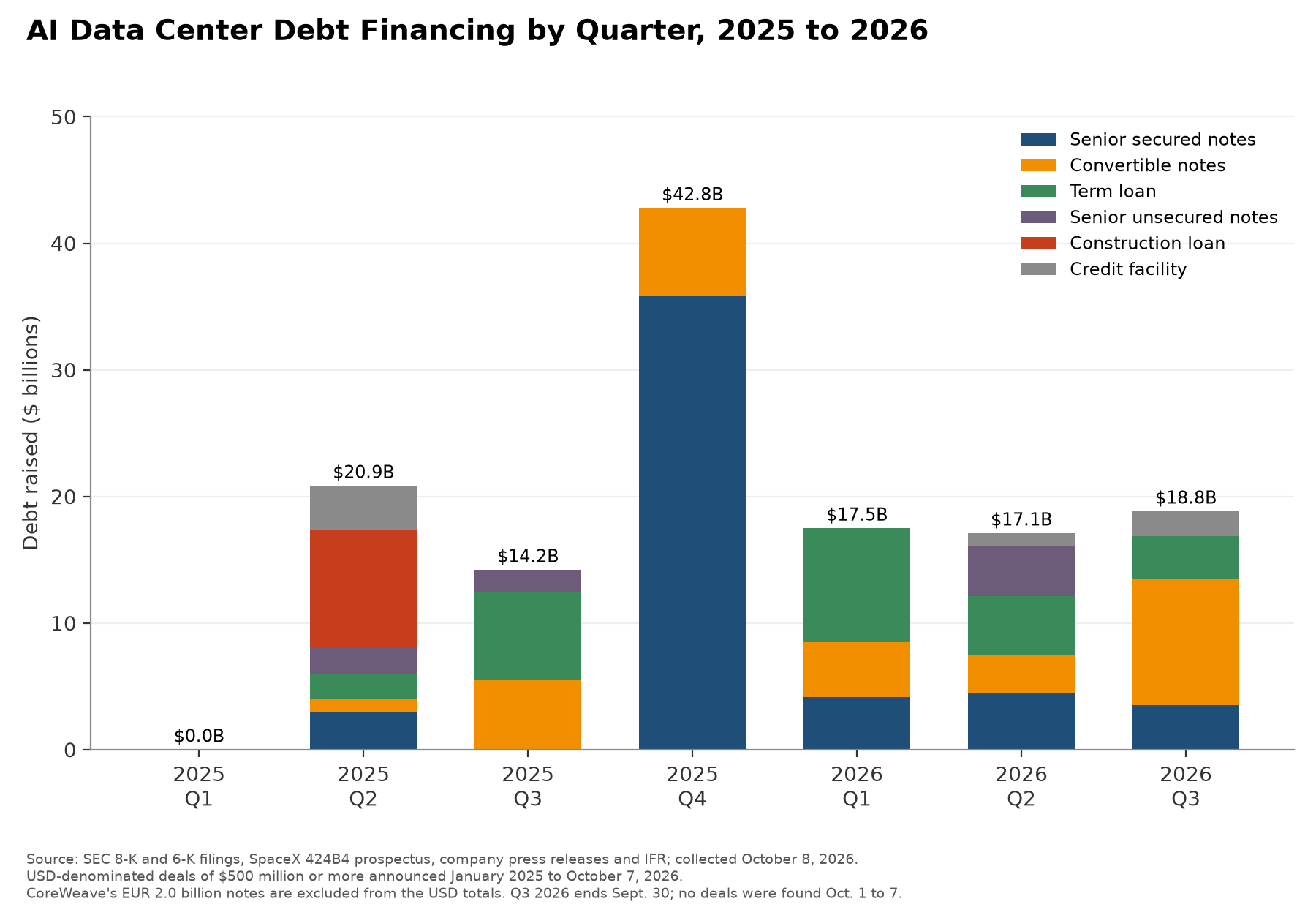 Bar chart of AI data center debt by quarter from Q1 2025 to Q3 2026: no deals in Q1 2025, rising through 2025 with Q4 2025 the largest at about $43 billion, then steady $17 to $19 billion quarters in 2026.