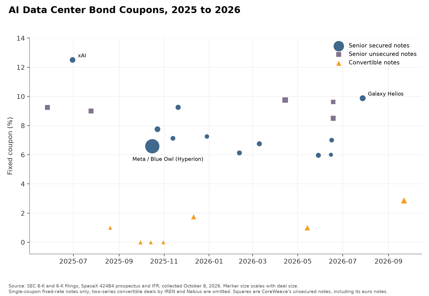 Scatter or bar chart of AI data center bond coupons from 2025 to 2026, showing secured note coupons clustered around mid-single digits to low teens and convertible coupons near zero to mid-single digits.