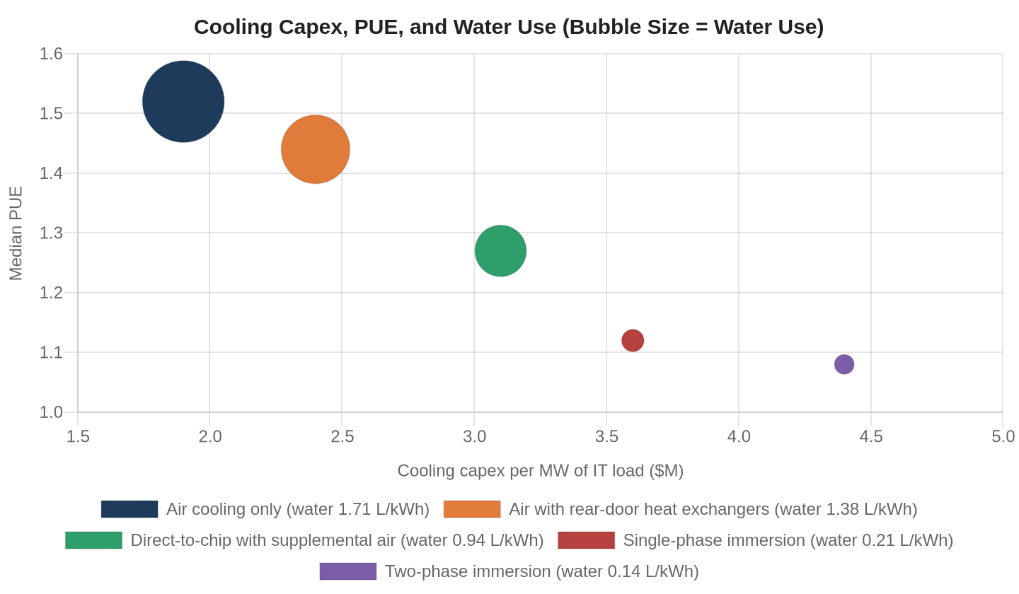 Bubble chart of median cooling capex per MW of IT load against median PUE for five cooling approaches, with bubble size showing water use.