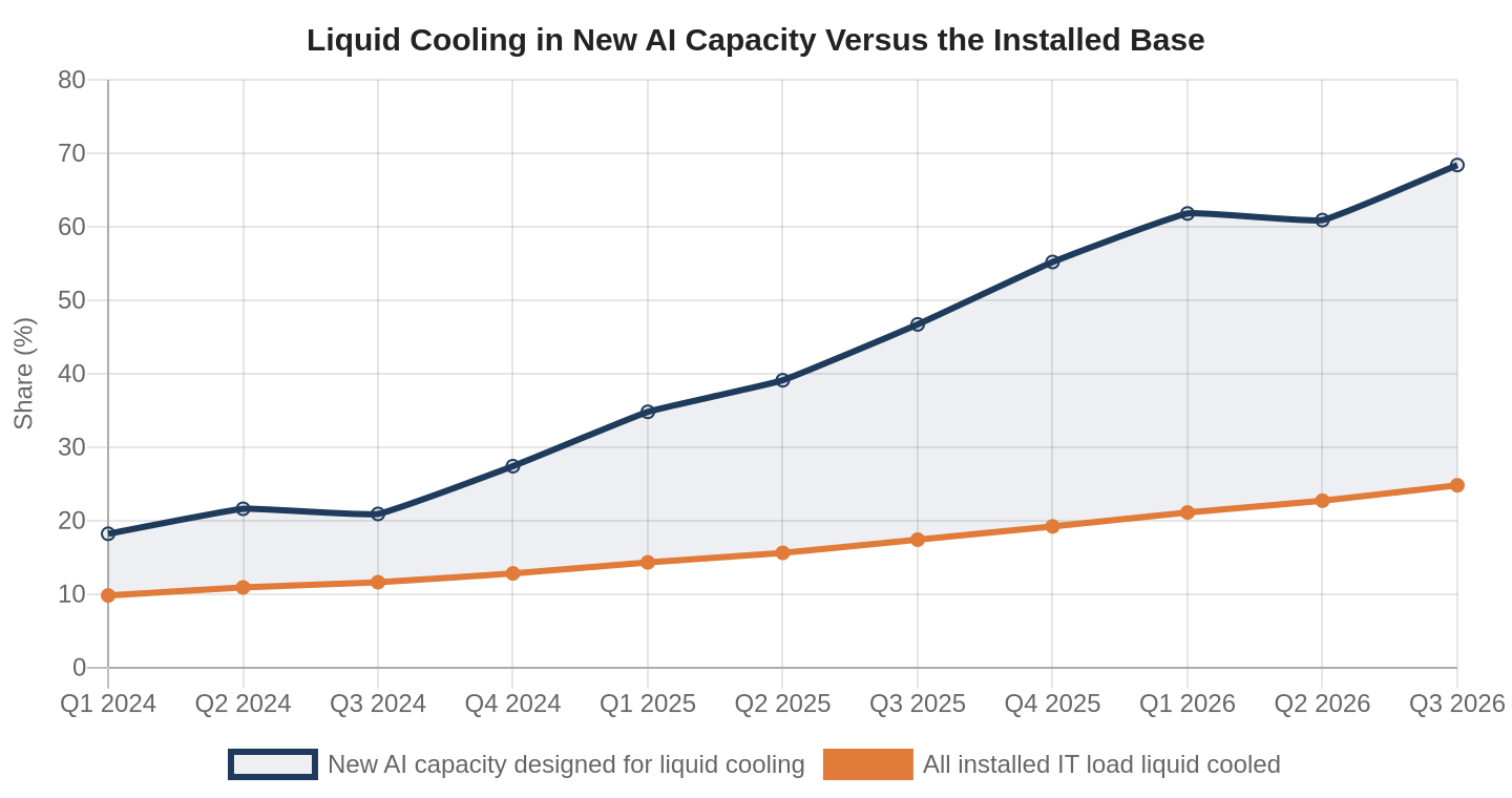 Line chart of the share of new AI capacity designed for liquid cooling and the share of all installed IT load liquid cooled, by quarter from Q1 2024 to Q3 2026.