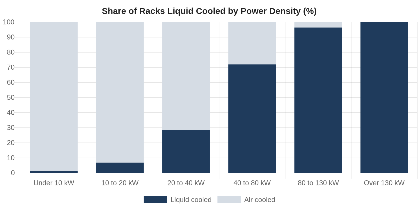 Stacked bar chart of the share of racks liquid cooled and air cooled at each rack power density band, from under 10 kW to over 130 kW.