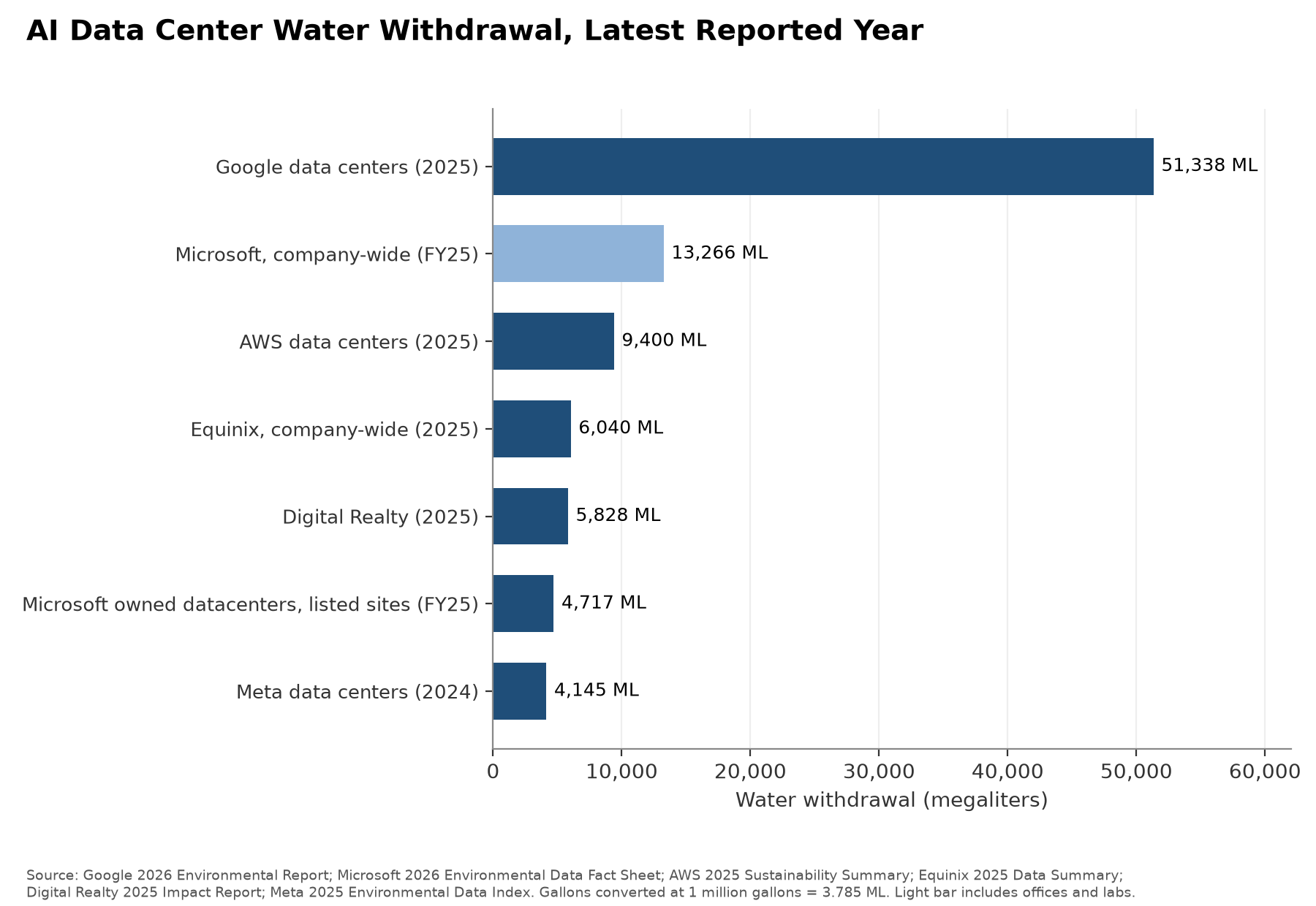 Horizontal bar chart of water withdrawal in megaliters, latest reported year: Google data centers 51,338 (2025), Microsoft company-wide 13,266 (FY25), AWS data centers 9,400 (2025), Equinix company-wide 6,040 (2025), Digital Realty 5,828 (2025), Microsoft owned datacenters, listed sites 4,717 (FY25), Meta data centers 4,145 (2024).