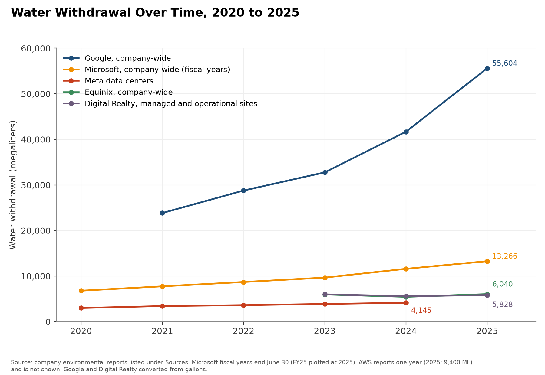 Line chart of water withdrawal in megaliters from 2020 to 2025: Google company-wide rising from 23,837 in 2021 to 55,604 in 2025, Microsoft company-wide from 6,794 in FY20 to 13,266 in FY25, Meta data centers from 3,000 in 2020 to 4,145 in 2024, Equinix 6,040 and Digital Realty 5,828 in 2025.