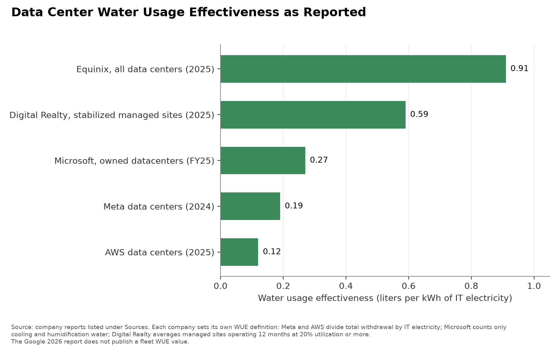 Horizontal bar chart of water usage effectiveness in liters per kWh of IT electricity as each company reports it: Equinix all data centers 0.91 (2025), Digital Realty stabilized managed sites 0.59 (2025), Microsoft owned datacenters 0.27 (FY25), Meta data centers 0.19 (2024), AWS data centers 0.12 (2025).