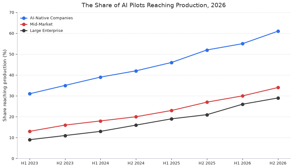 Line chart of share of AI pilots reaching production from H1 2023 to H2 2026 for AI-Native Companies, Mid-Market, and Large Enterprise.