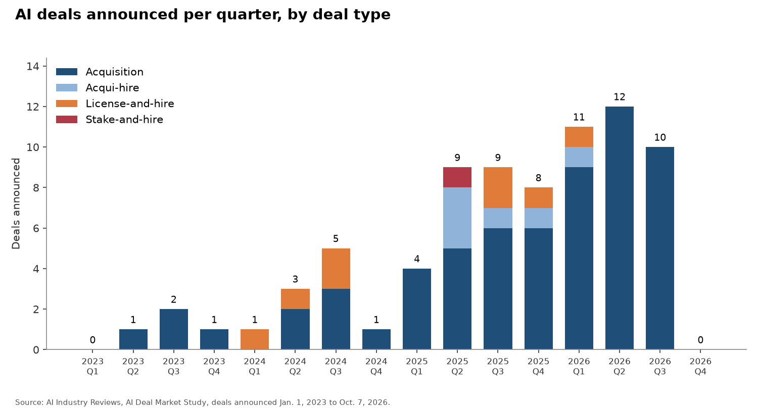 Stacked bar chart of AI deals announced per quarter by deal type, 2023 Q1 to 2026 Q4: rising from 0 to 1 deals per quarter in 2023 to 9 in 2025 Q2, 11 in 2026 Q1, a peak of 12 in 2026 Q2, 10 in 2026 Q3 and 0 so far in 2026 Q4.
