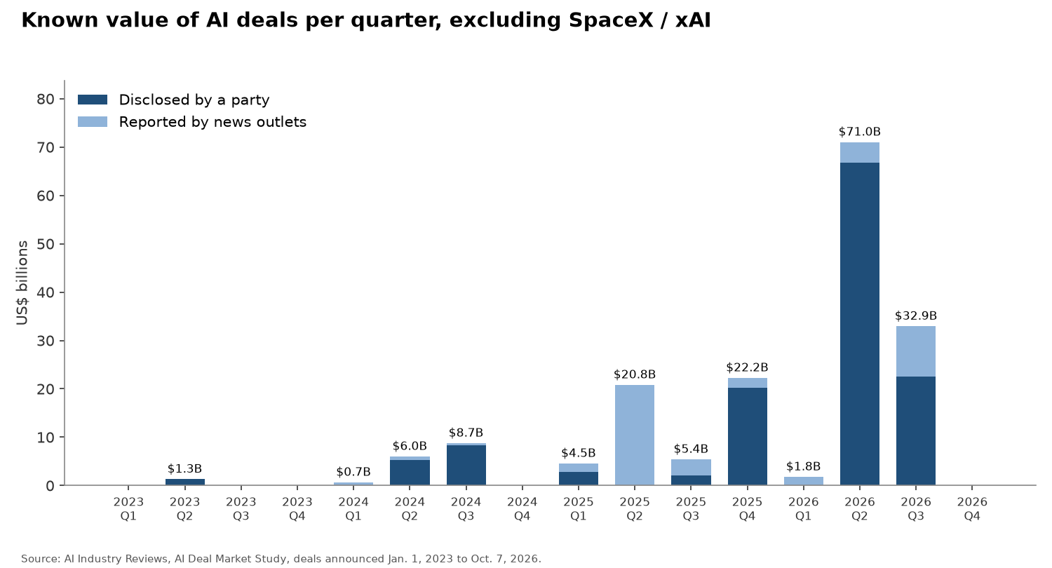 Stacked bar chart of known AI deal value per quarter excluding SpaceX and xAI, split into disclosed and reported values: $20.8 billion in 2025 Q2, $22.2 billion in 2025 Q4, $71.0 billion in 2026 Q2 and $32.9 billion in 2026 Q3.