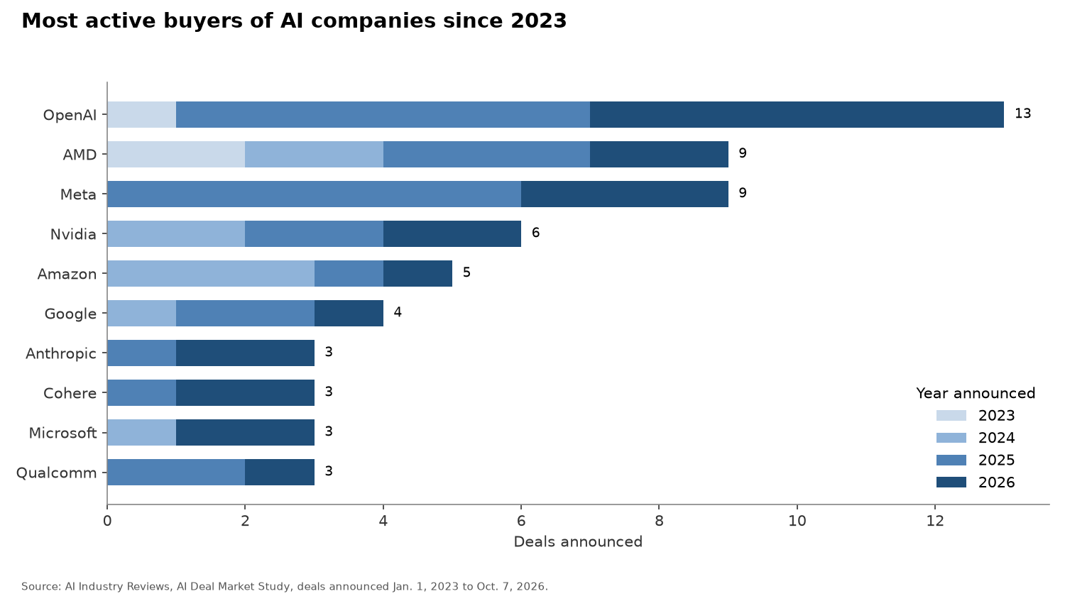 Stacked bar chart of the most active buyers of AI companies since 2023 by year announced: OpenAI 13 deals, AMD 9, Meta 9, Nvidia 6, Amazon 5, Google 4, and Anthropic, Cohere, Microsoft and Qualcomm 3 each.