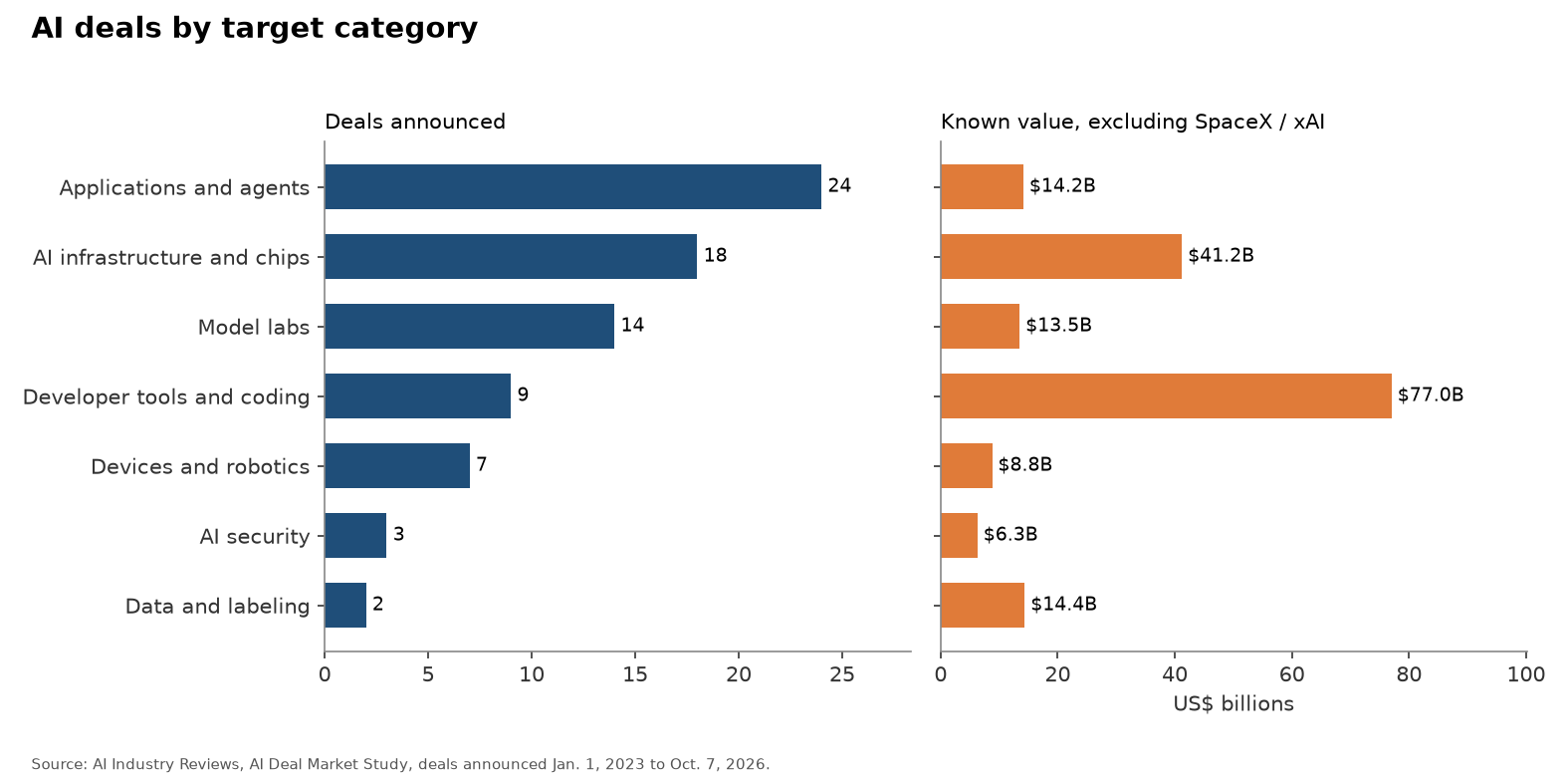 Paired bar chart of AI deals by target category: applications and agents 24 deals and $14.2 billion, AI infrastructure and chips 18 and $41.2 billion, model labs 14 and $13.5 billion, developer tools and coding 9 and $77.0 billion, devices and robotics 7 and $8.8 billion, AI security 3 and $6.3 billion, data and labeling 2 and $14.4 billion.