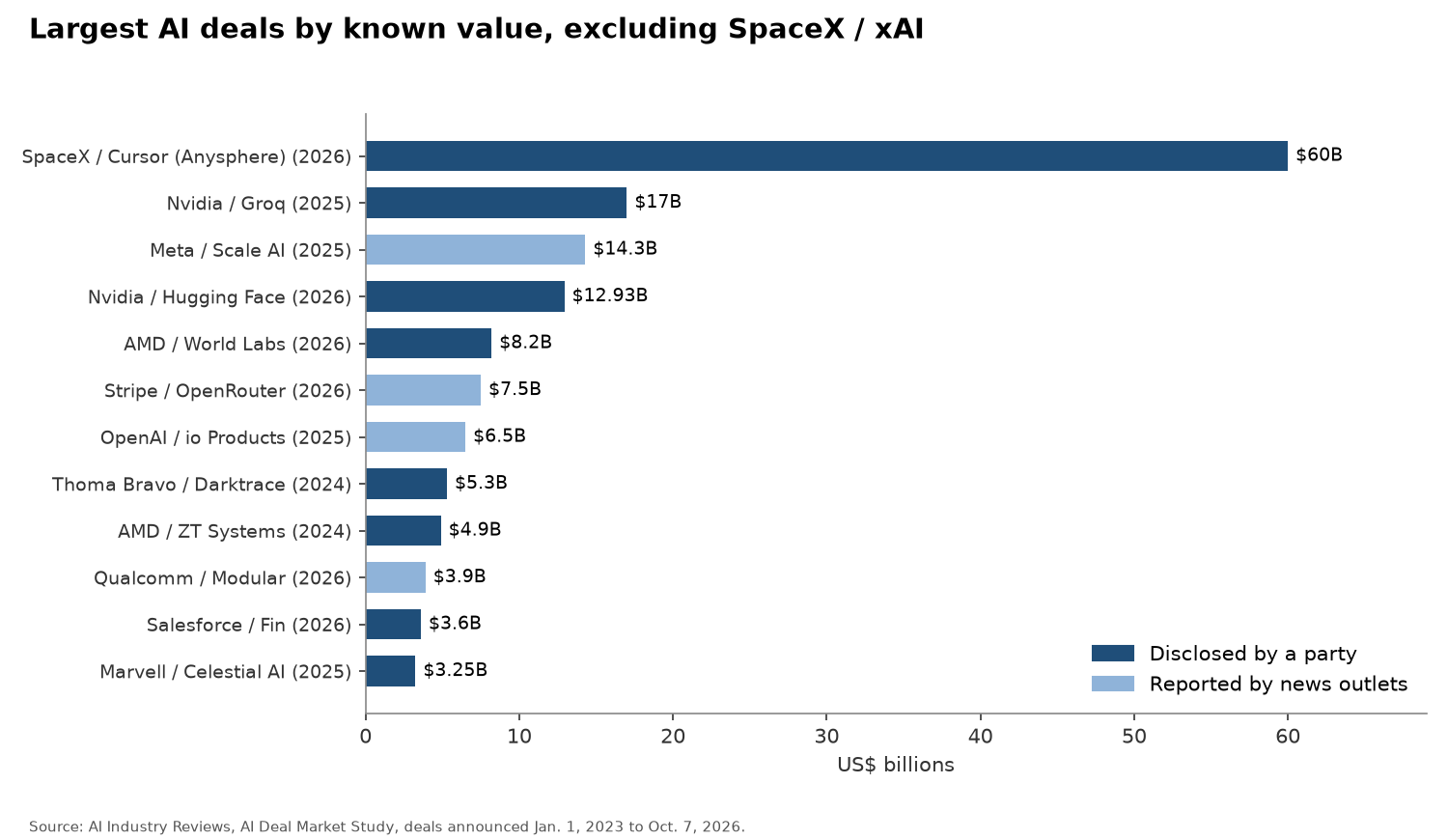 Bar chart of the largest AI deals by known value excluding SpaceX and xAI, led by SpaceX and Cursor at $60 billion, Nvidia and Groq at $17 billion, Meta and Scale AI at $14.3 billion, Nvidia and Hugging Face at $12.93 billion and AMD and World Labs at $8.2 billion.