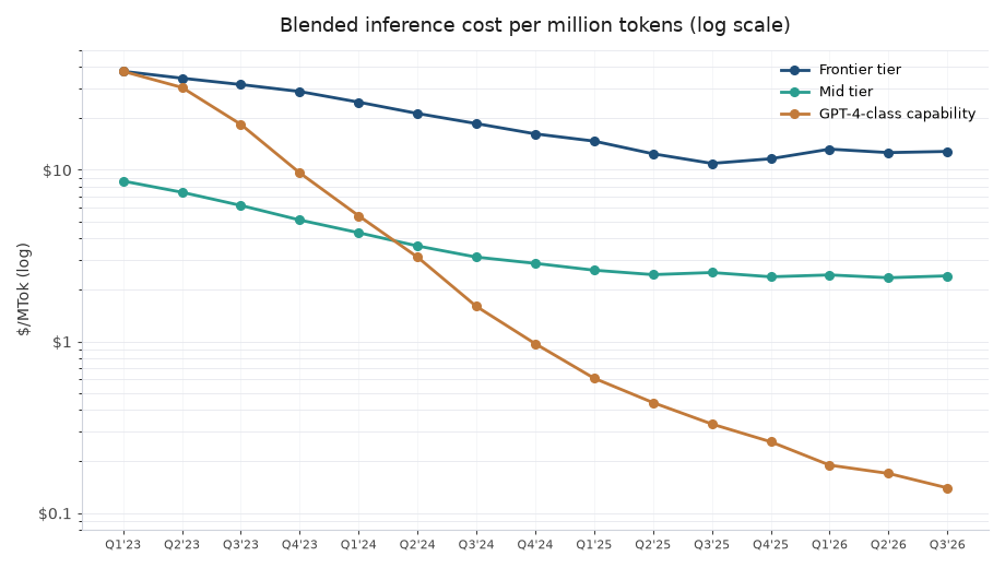 Log-scale line chart of blended inference cost per million tokens from Q1 2023 to Q3 2026 for frontier tier, mid tier, and GPT-4-class capability.