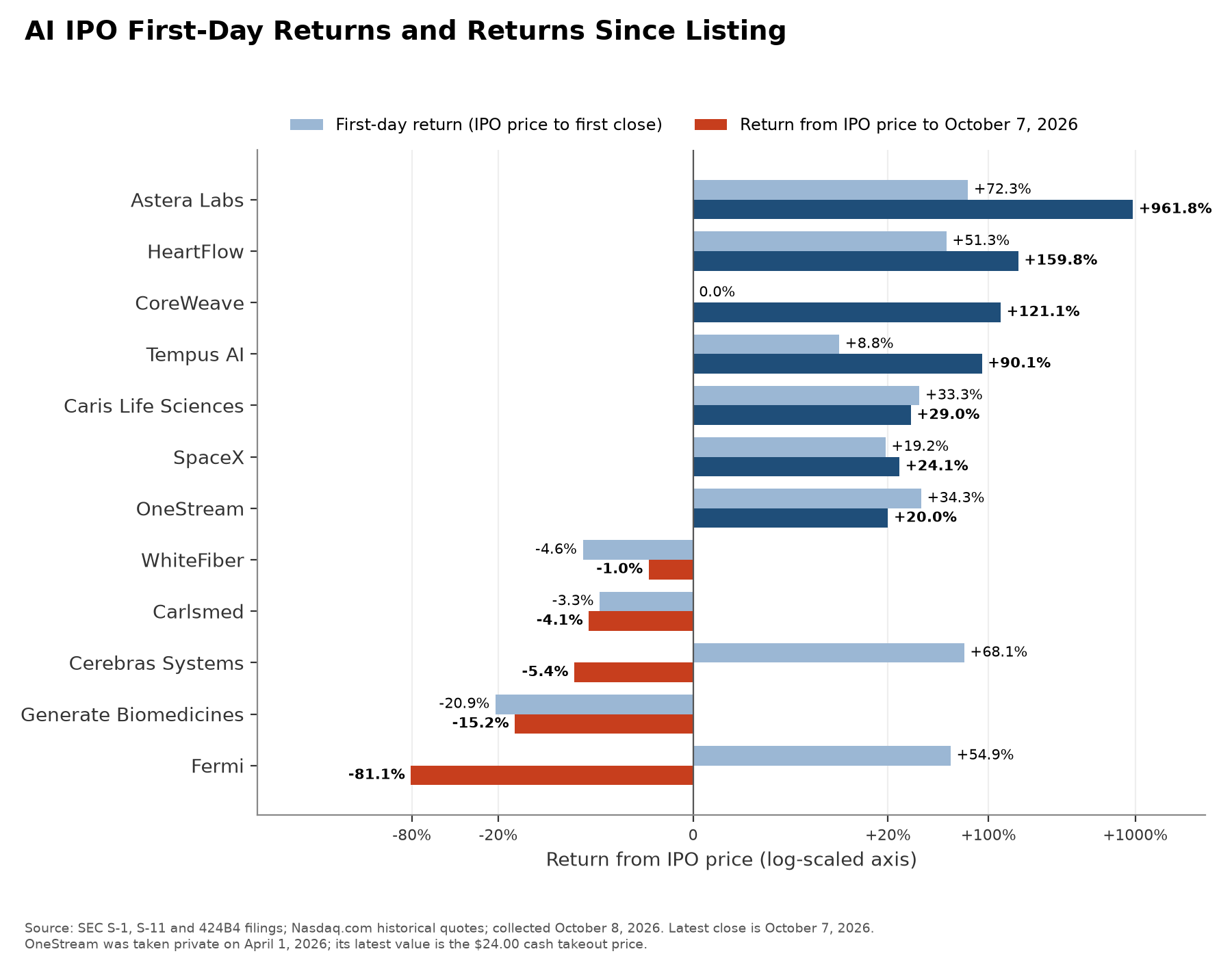 Chart: AI IPO First-Day Returns and Returns Since Listing