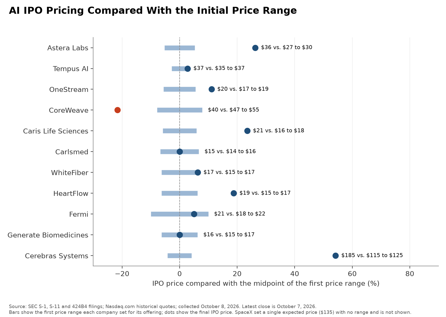 Chart: AI IPO Pricing Compared With the Initial Price Range