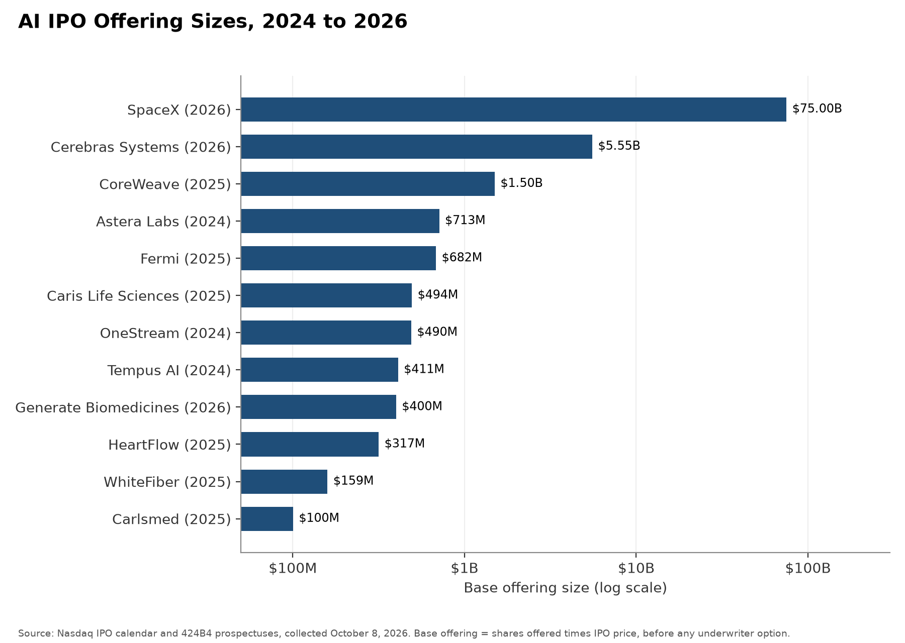 Chart: AI IPO Offering Sizes, 2024 to 2026