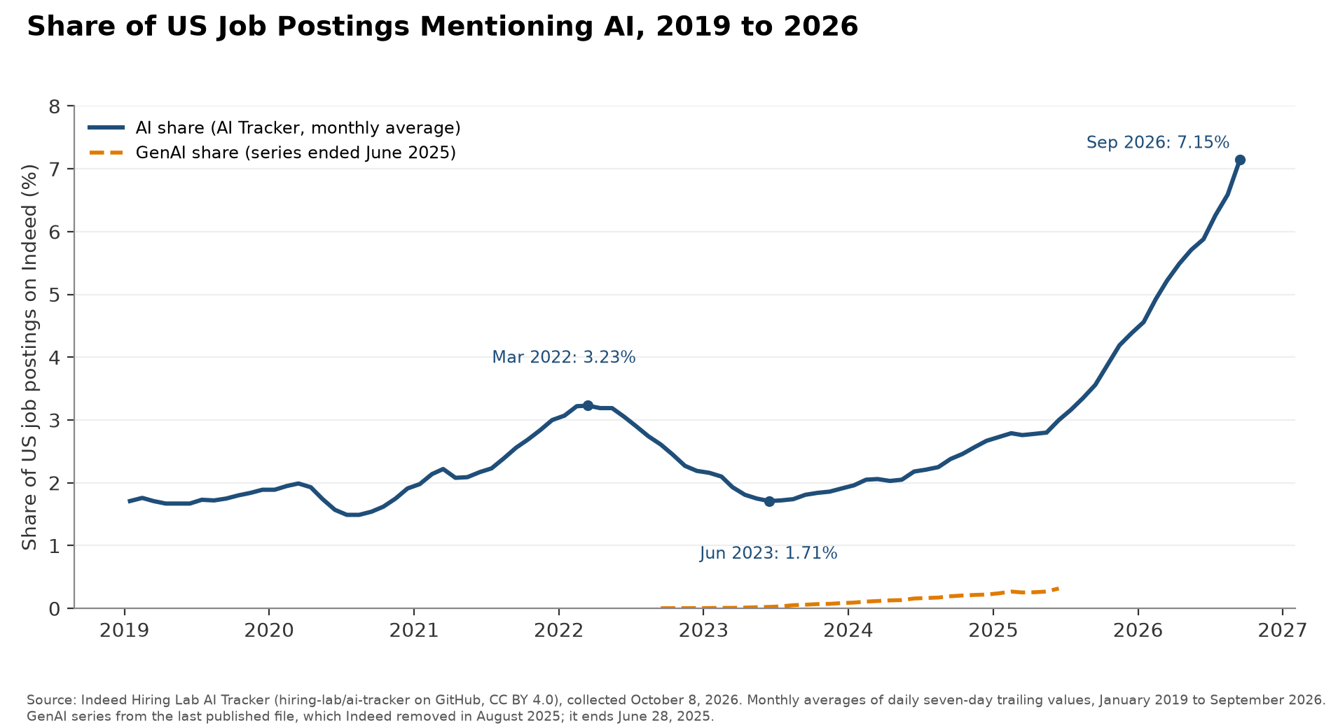 Chart: Share of US Job Postings Mentioning AI, 2019 to 2026