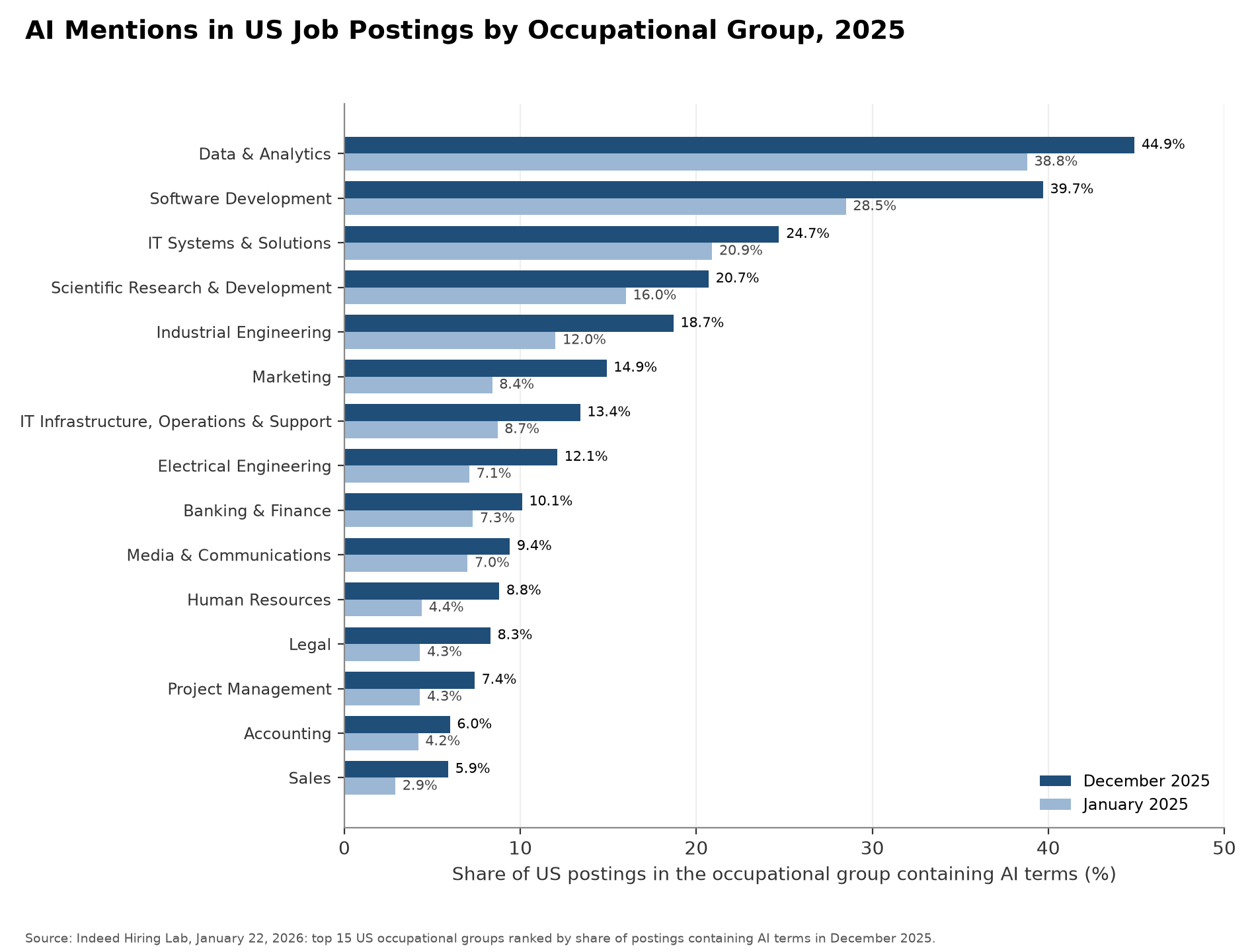 Chart: AI Mentions in US Job Postings by Occupational Group, 2025