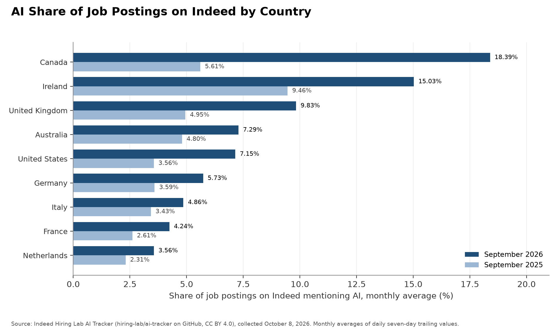 Chart: AI Share of Job Postings on Indeed by Country