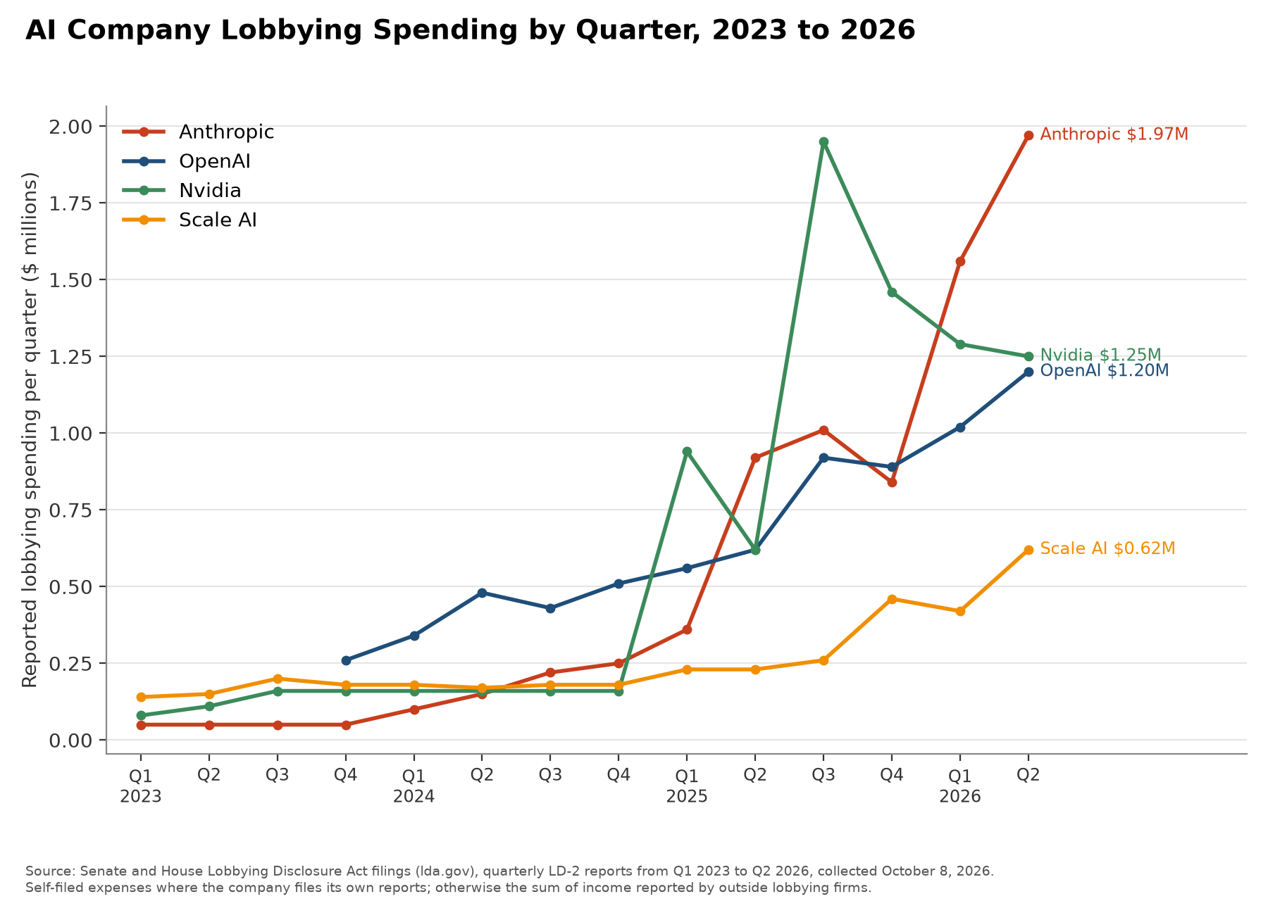 Chart: AI Company Lobbying Spending by Quarter, 2023 to 2026