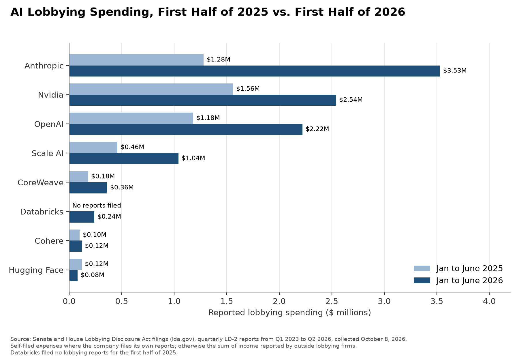 Chart: AI Lobbying Spending, First Half of 2025 vs. First Half of 2026