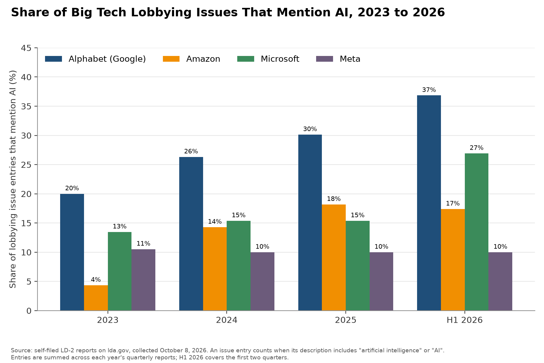 Chart: Share of Big Tech Lobbying Issues That Mention AI, 2023 to 2026
