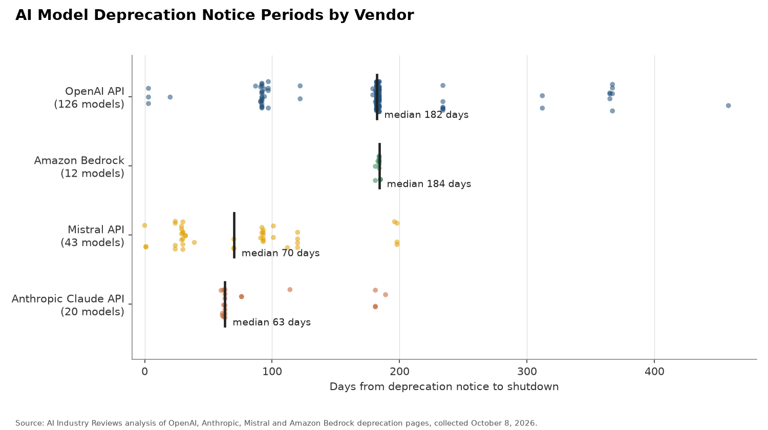 Dot plot of the days from deprecation notice to shutdown for each AI model, by platform, with medians: OpenAI API (126 models) 182 days, Amazon Bedrock (12 models) 184 days, Mistral API (43 models) 70 days, and Anthropic Claude API (20 models) 63 days.