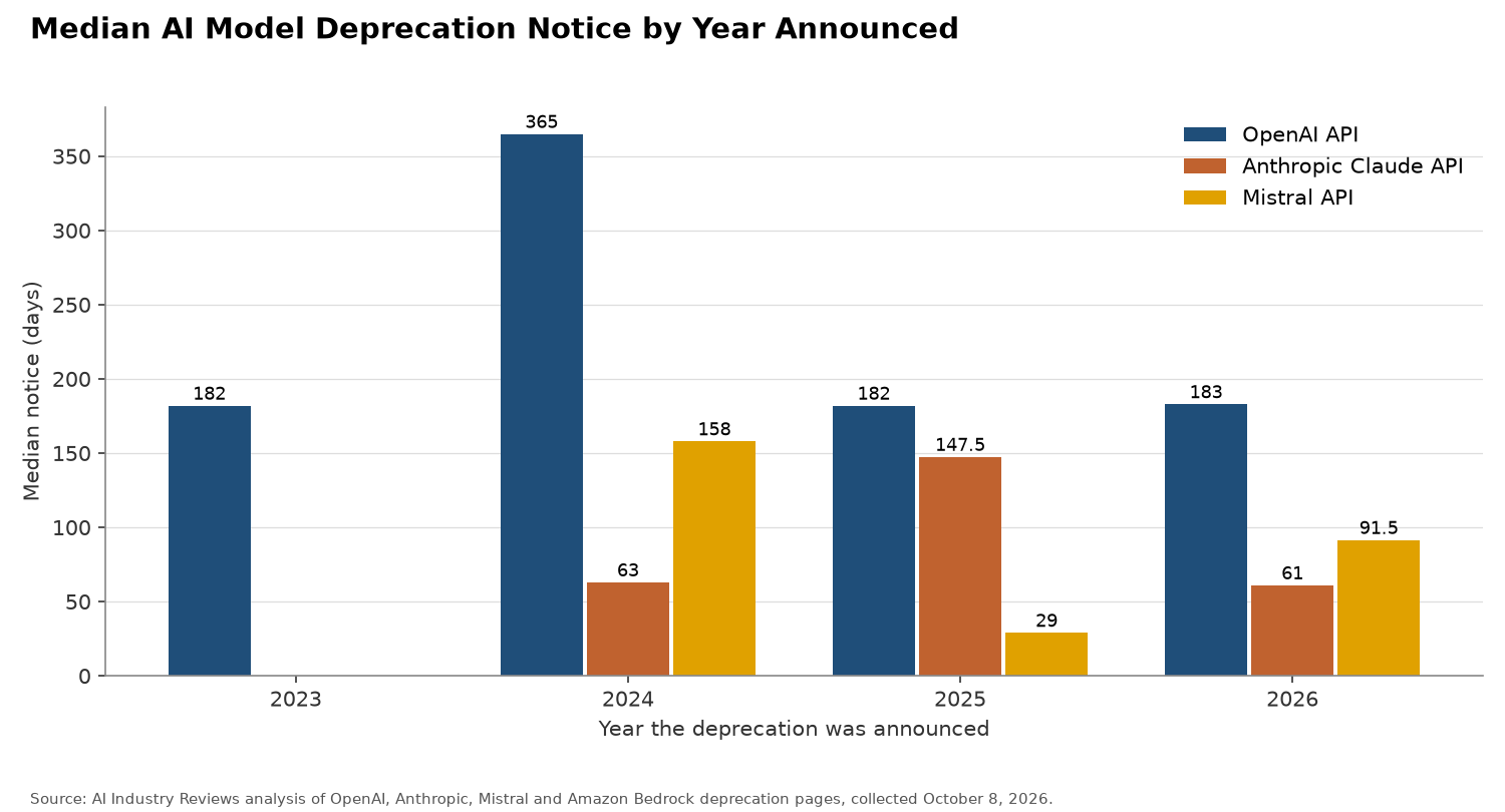 Grouped bar chart of median deprecation notice by year announced, 2023 to 2026: OpenAI API 182, 365, 182 and 183 days; Anthropic Claude API 63, 147.5 and 61 days from 2024 to 2026; Mistral API 158, 29 and 91.5 days from 2024 to 2026.