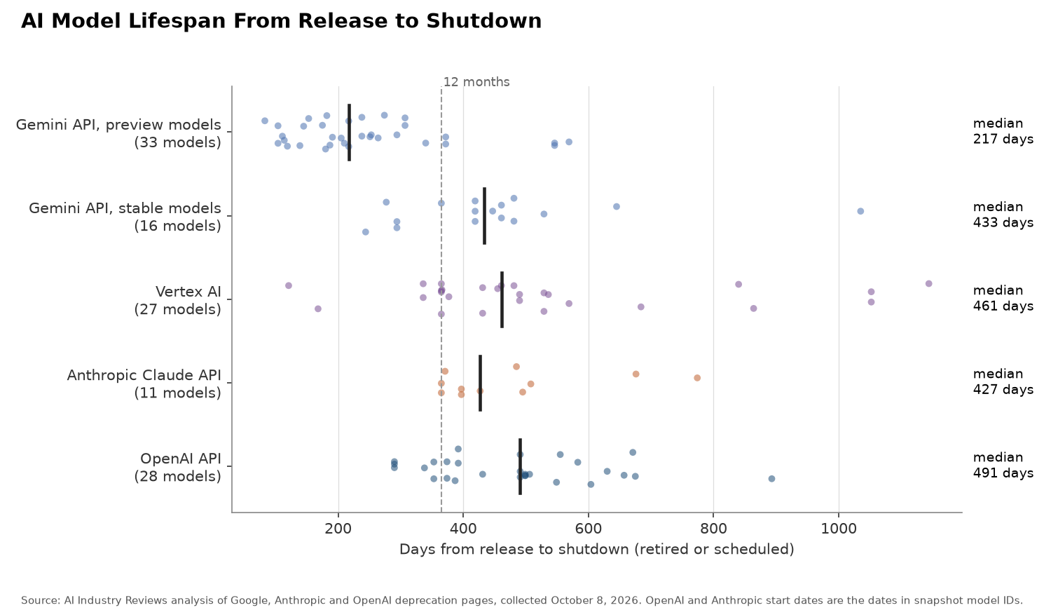 Dot plot of the days from release to shutdown for retired and scheduled AI models, with a 12-month reference line and medians: Gemini API preview models 217 days, Gemini API stable models 433 days, Vertex AI 461 days, Anthropic Claude API 427 days, and OpenAI API 491 days.