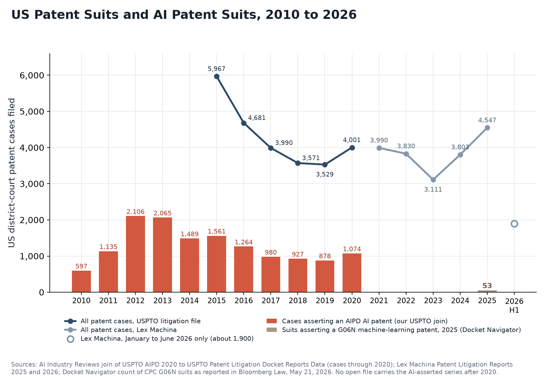 Bar and line chart of US district-court cases asserting AI patents from 2010 to 2020, all US patent cases from 2015 to the first half of 2026, and 53 machine-learning patent suits in 2025
