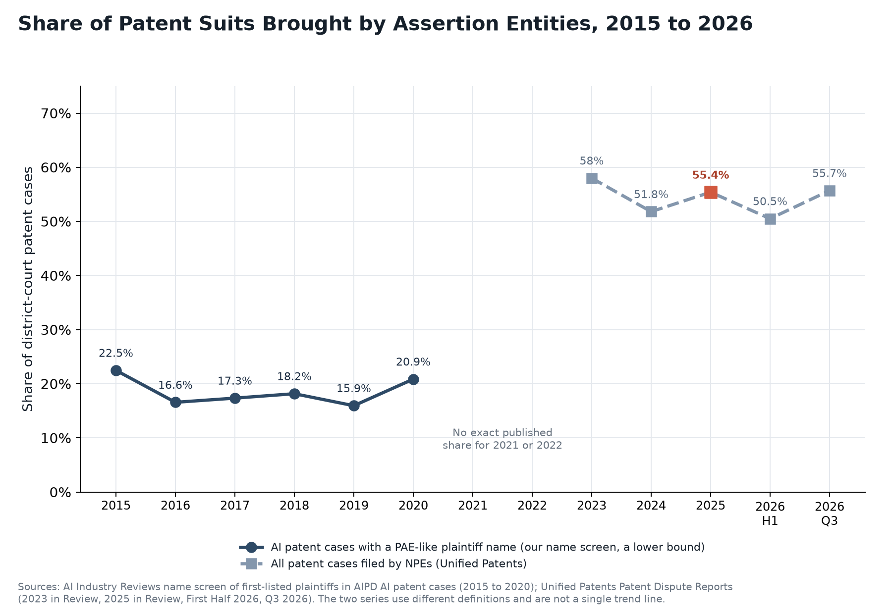 Line chart of the share of AI patent cases with PAE-like plaintiff names from 2015 to 2020 and the share of all patent cases filed by NPEs from 2023 to Q3 2026