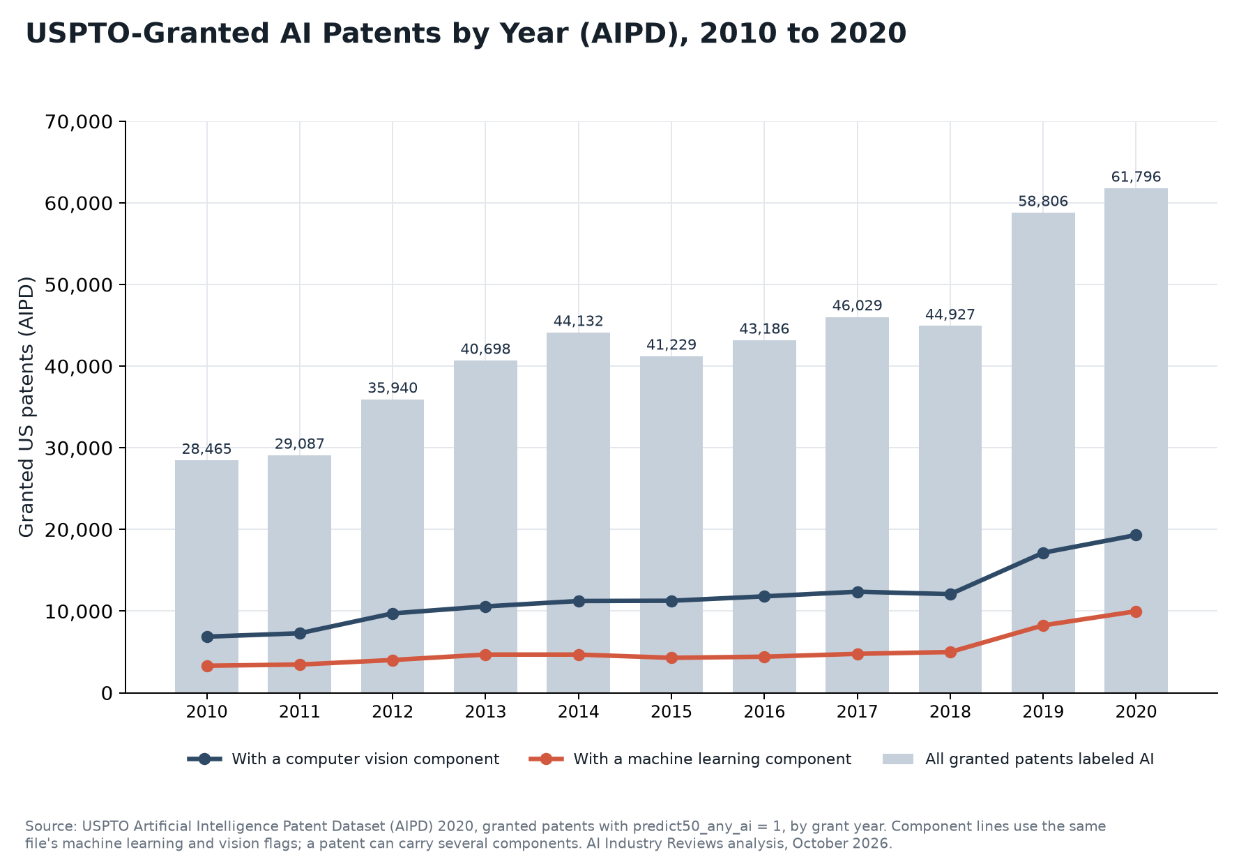 Bar chart of USPTO-granted AI patents by year from AIPD, 2010 to 2020, with lines for patents that have machine learning and computer vision components