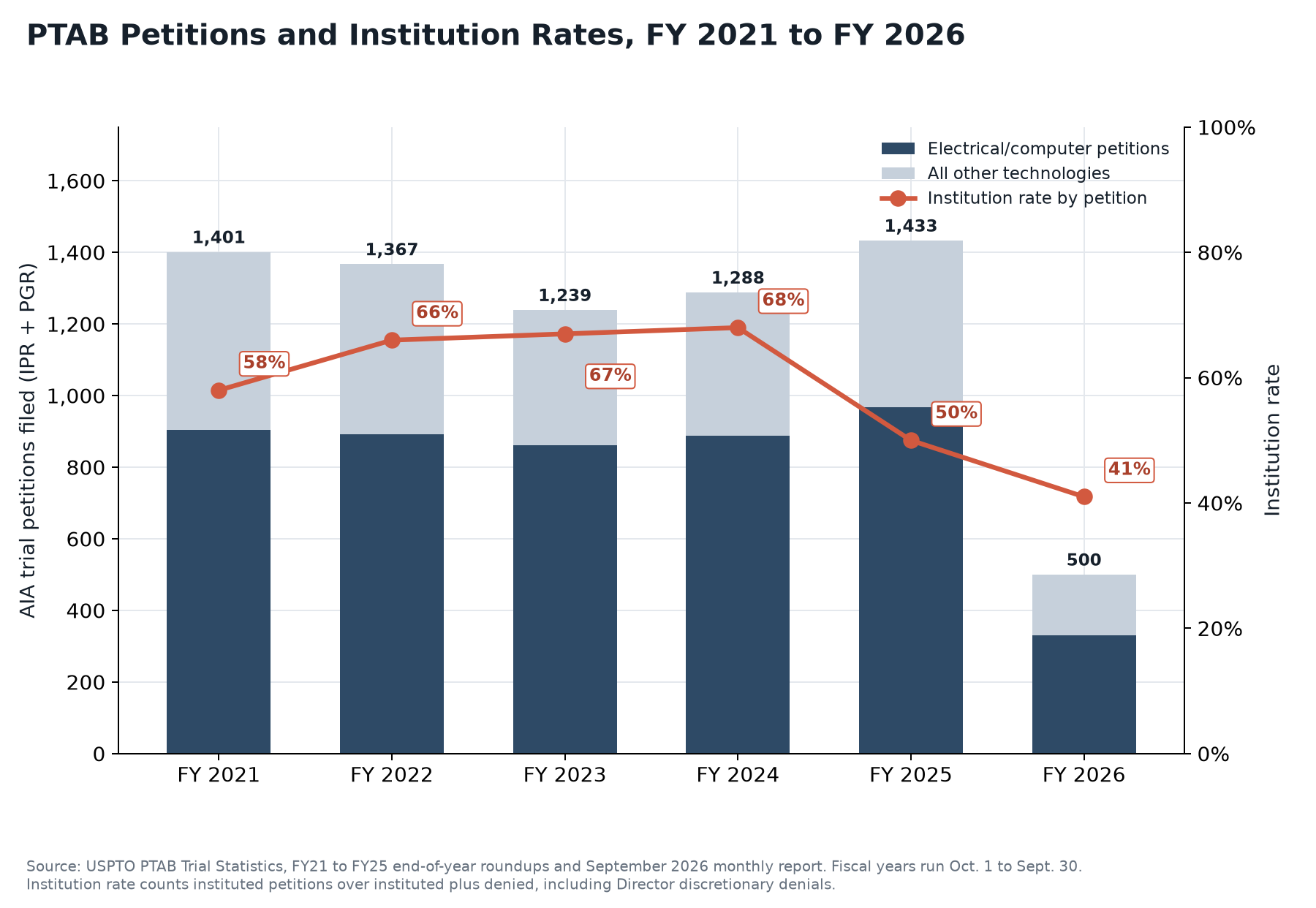 Bar chart of PTAB petitions by fiscal year 2021 to 2026 split into electrical and computer and other technologies, with institution rate line falling to 41 percent in FY 2026
