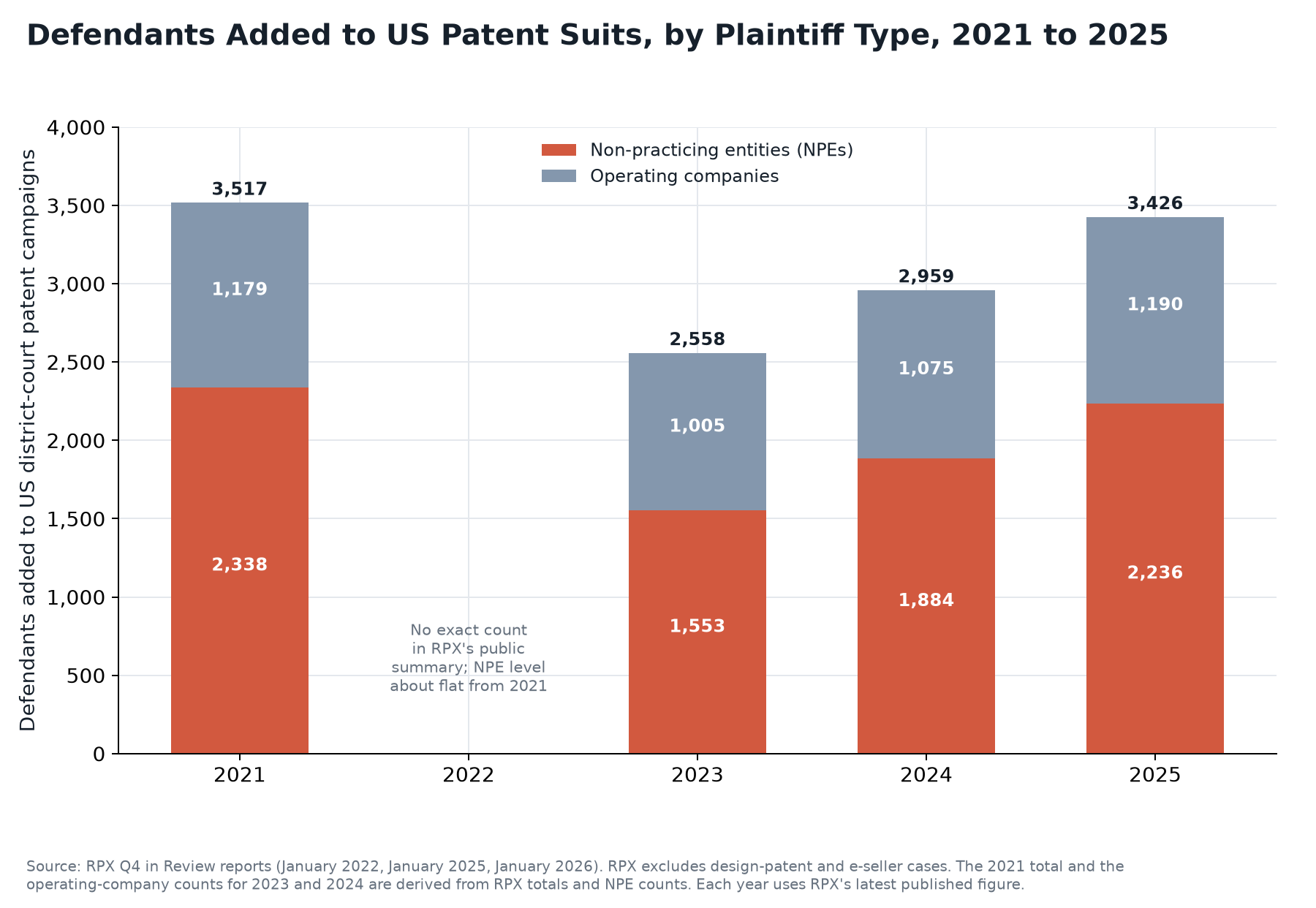 Stacked bar chart of defendants added to US patent suits by NPEs and operating companies for 2021 and 2023 to 2025, per RPX