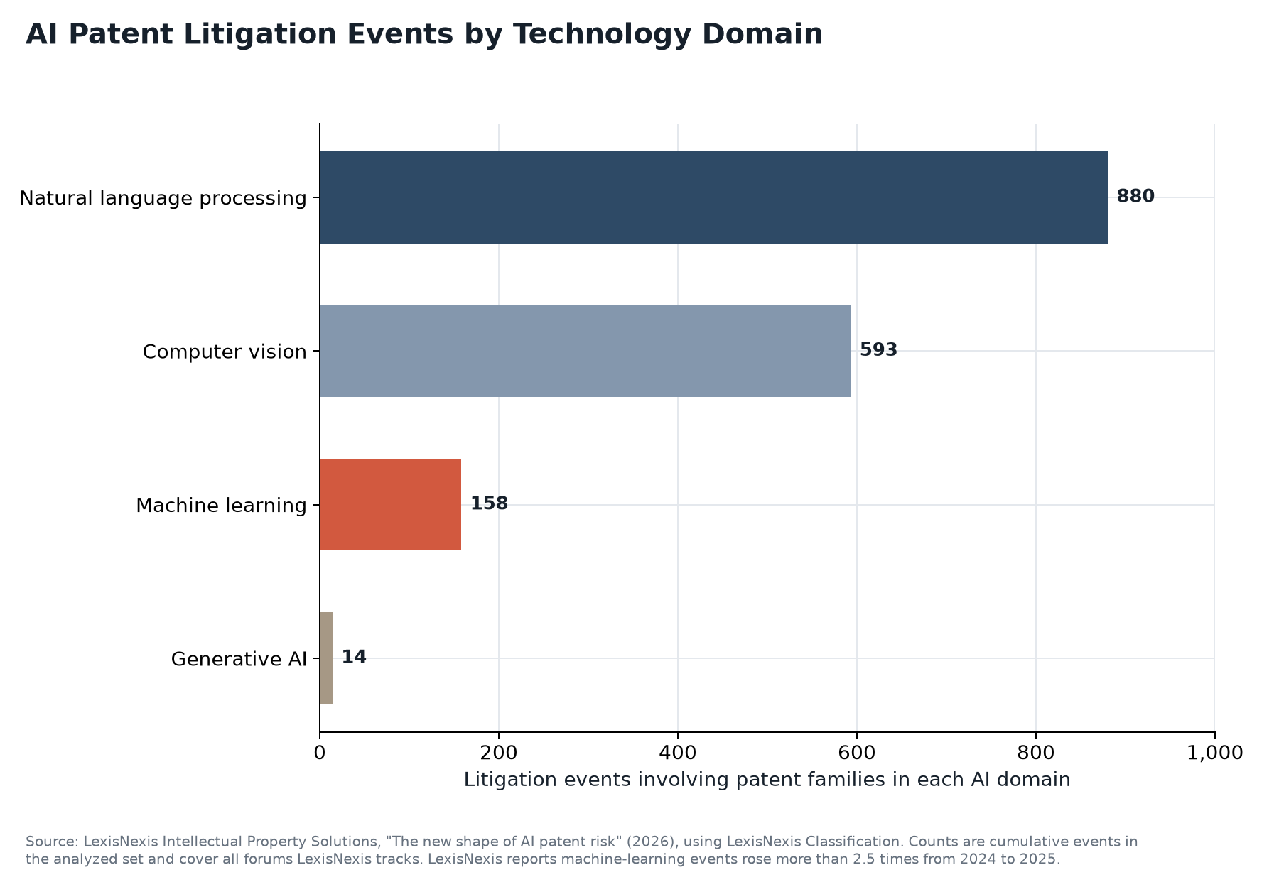 Horizontal bar chart of AI patent litigation events by technology domain: natural language processing 880, computer vision 593, machine learning 158, generative AI 14