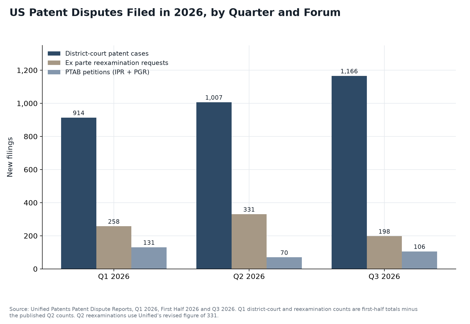 Grouped bar chart of 2026 US patent disputes by quarter: district-court cases 914, 1,007 and 1,166; reexamination requests 258, 331 and 198; PTAB petitions 131, 70 and 106