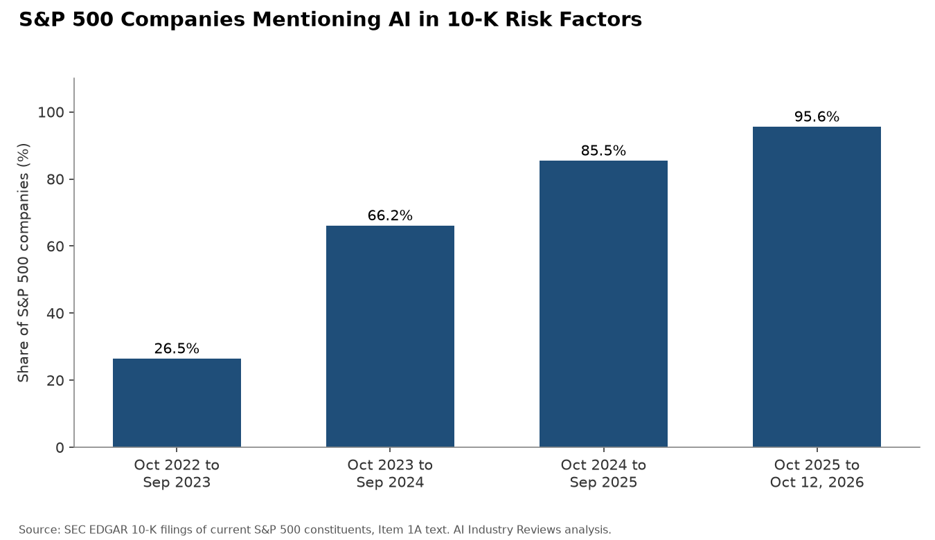 Share of S&P 500 companies mentioning AI in 10-K risk factors by filing window, October 2022 to October 2026