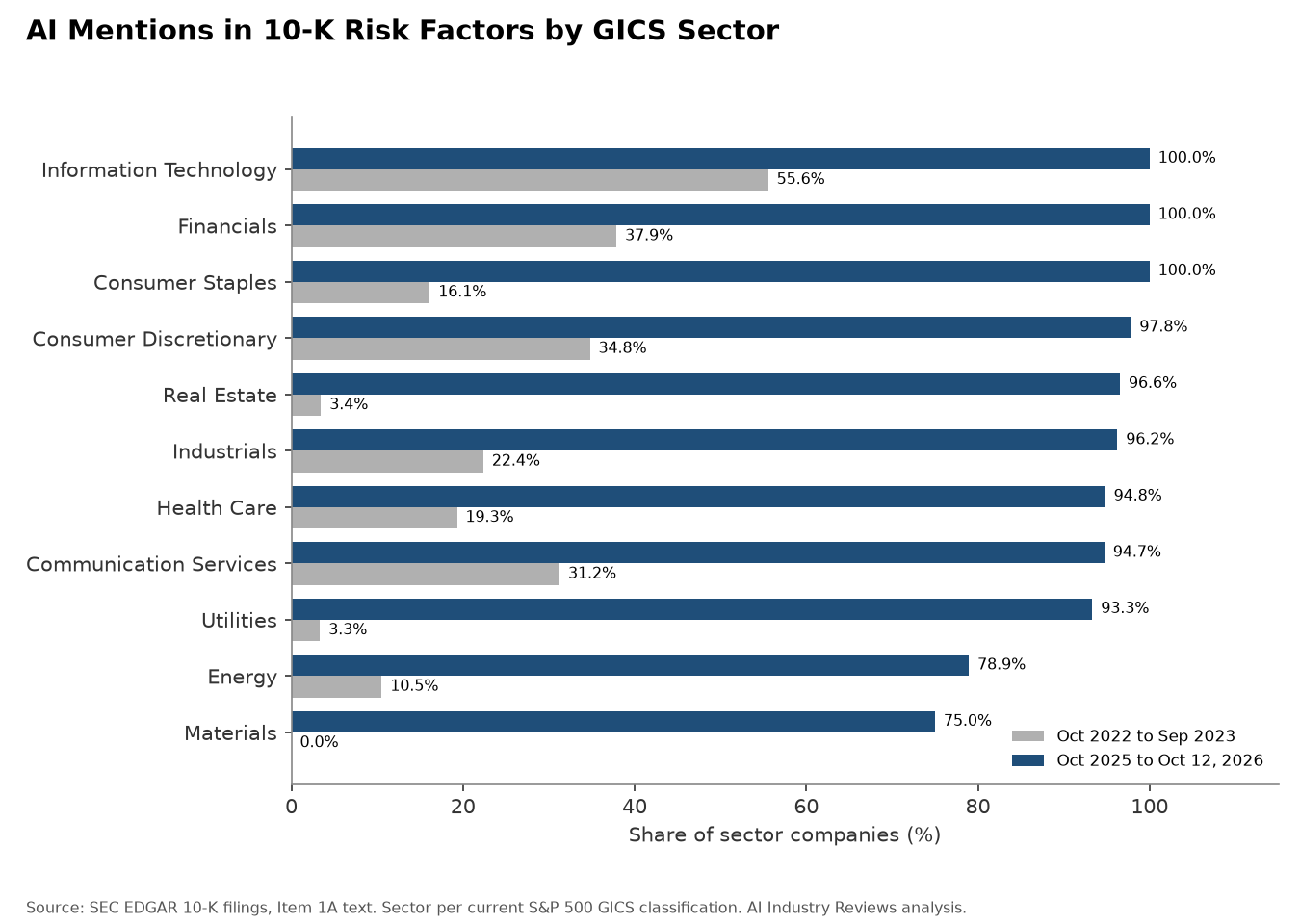 Share of S&P 500 companies mentioning AI in 10-K risk factors by GICS sector across four filing windows, October 2022 to October 2026