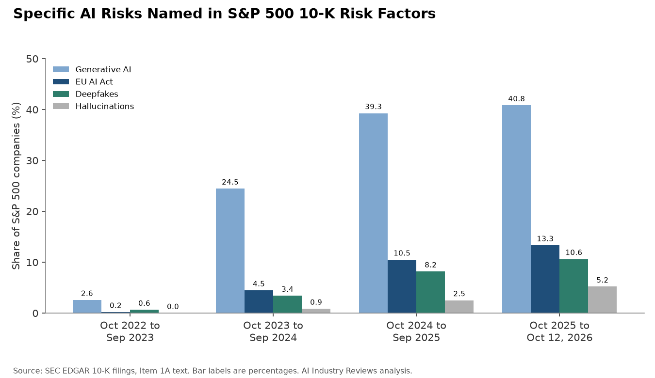 Share of S&P 500 companies citing generative AI, the EU AI Act, deepfakes and hallucinations in 10-K risk factors by filing window