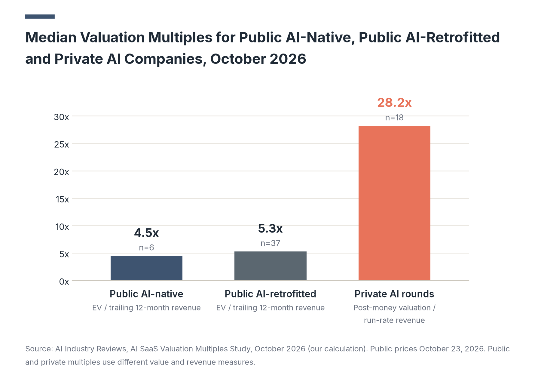 Bar chart of median valuation multiples: public AI-native 4.5x (n=6), public AI-retrofitted 5.3x (n=37) and private AI rounds 28.2x (n=18)