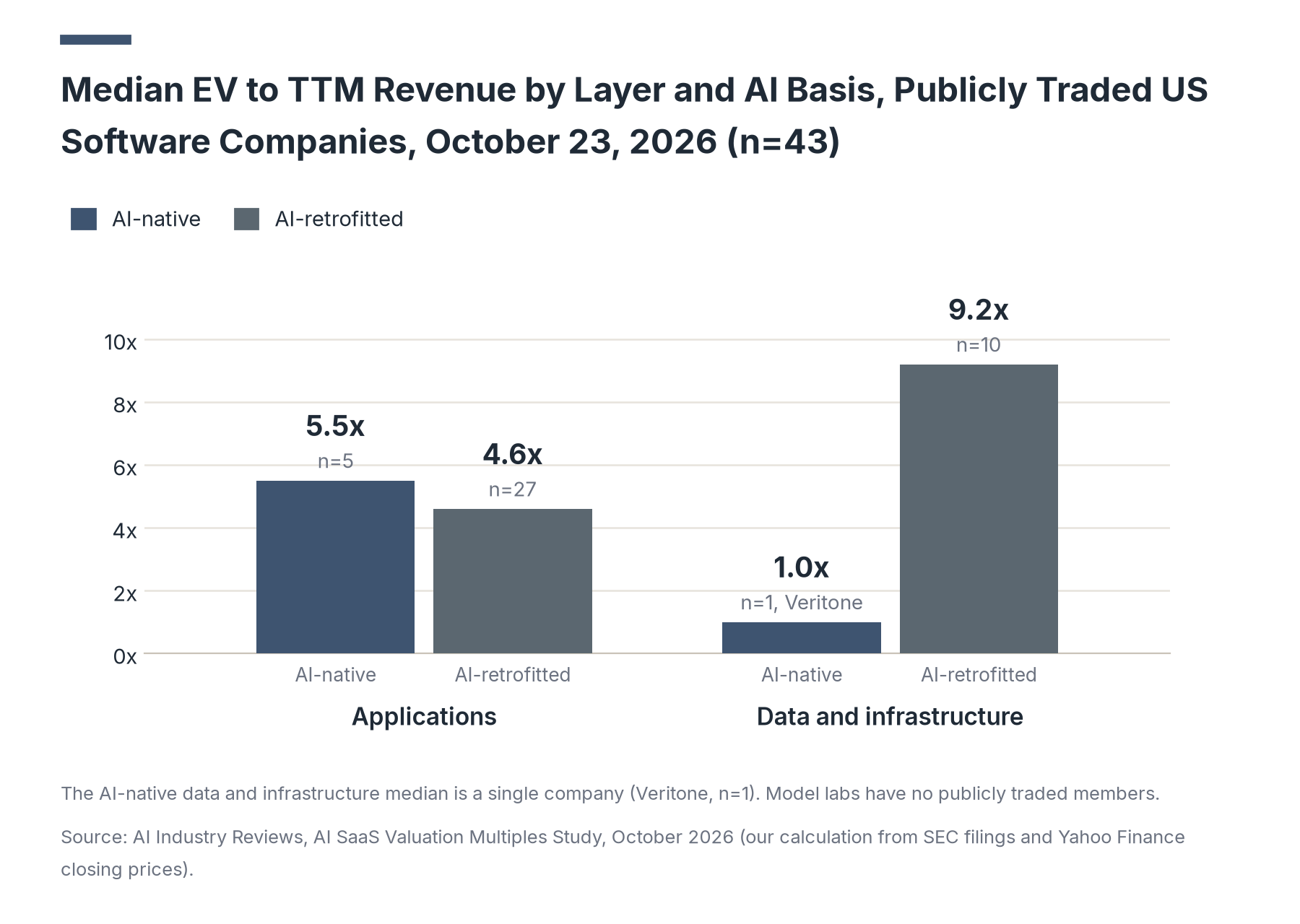 Grouped bar chart of median EV to TTM revenue: applications AI-native 5.5x and AI-retrofitted 4.6x, data and infrastructure AI-native 1.0x (one company) and AI-retrofitted 9.2x