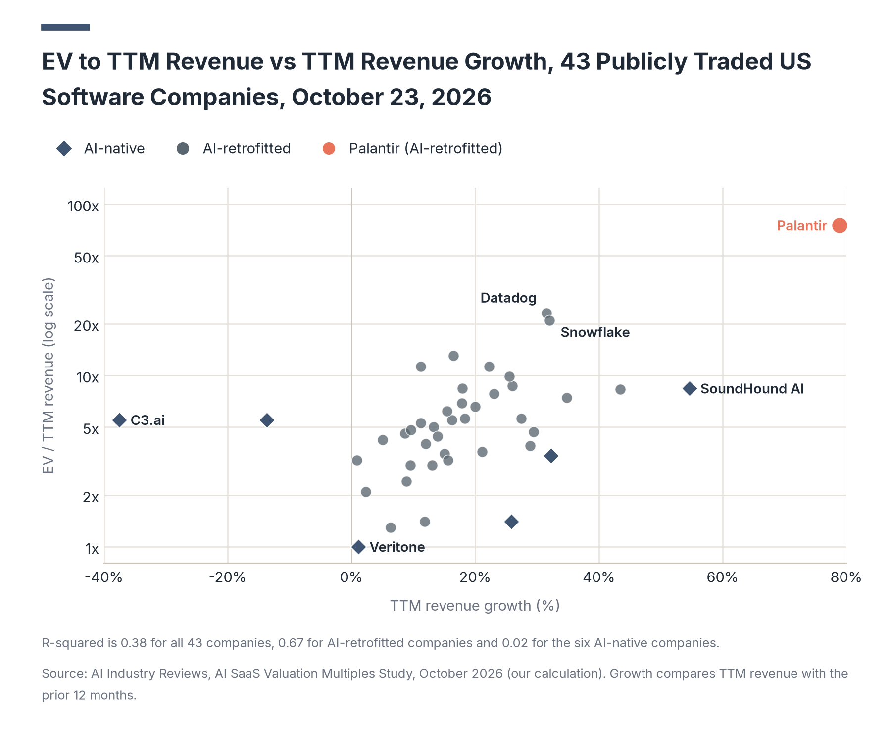Scatter plot of EV to TTM revenue on a log scale against TTM revenue growth for 43 public software companies, with Palantir at 75.2x