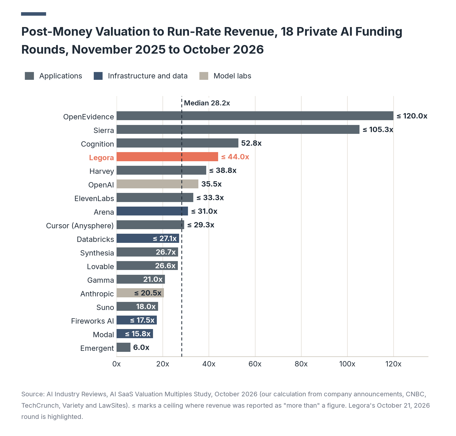 Horizontal bar chart of post-money valuation to run-rate revenue for 18 private AI rounds, from OpenEvidence at 120.0x to Emergent at 6.0x, with a dashed median line at 28.2x