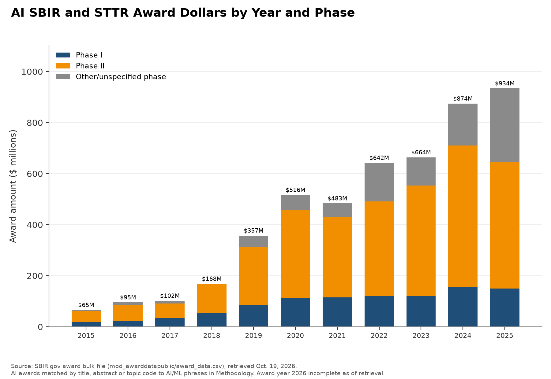 AI SBIR and STTR award dollars by year and phase, 2015 to 2025