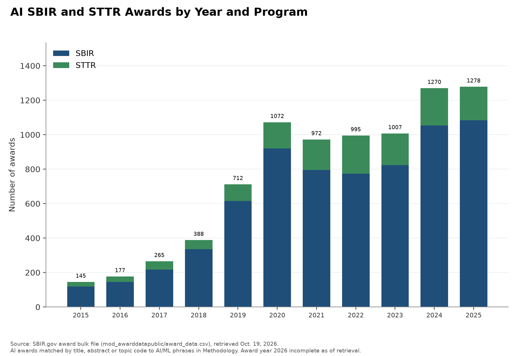 AI SBIR and STTR award counts by year and program
