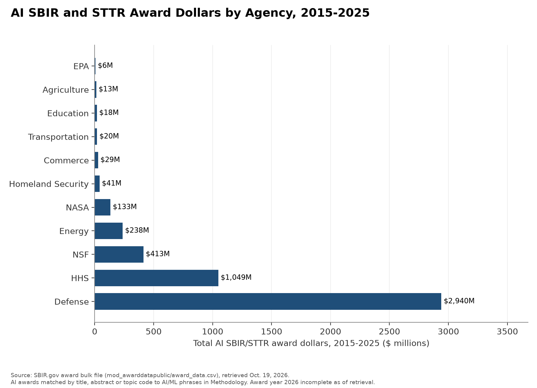 AI SBIR and STTR award dollars by agency, 2015 to 2025