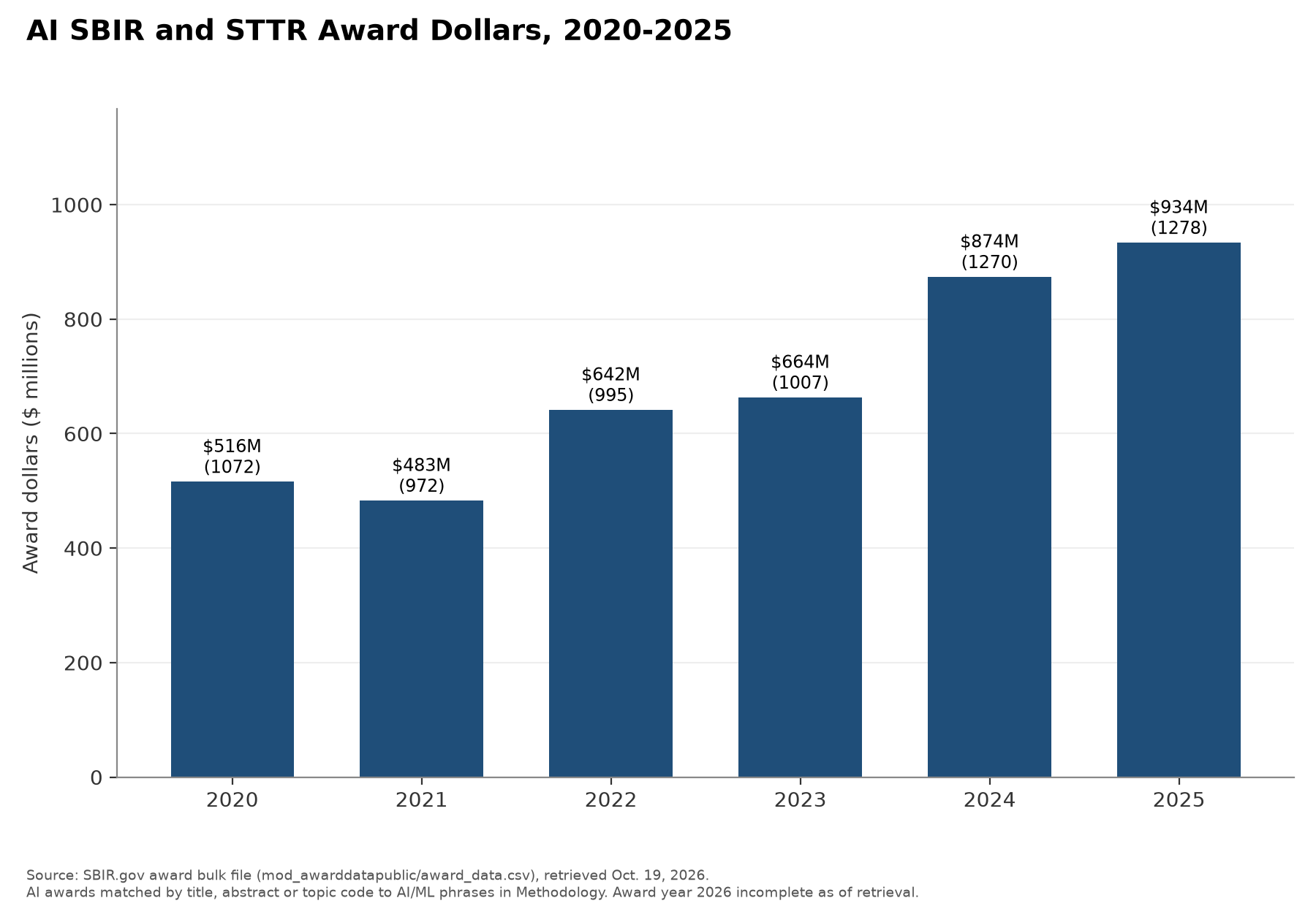 AI SBIR and STTR award dollars 2020 to 2025